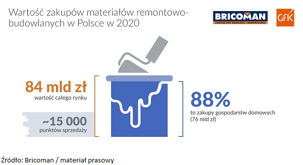 Branża remontowo-budowlana w Polsce jest już warta 84 mln zł
