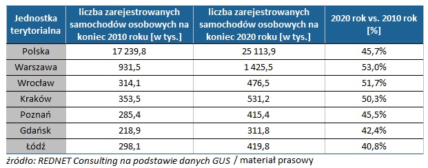 Miejsce w garażu podziemnym na wagę złota – o ok. 17,2 mln więcej samochodów osobowych w Polsce