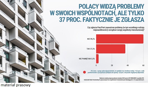 BADANIE: Polacy widzą problemy w swoich wspólnotach mieszkaniowych, ale tylko 37 proc. faktycznie je zgłasza