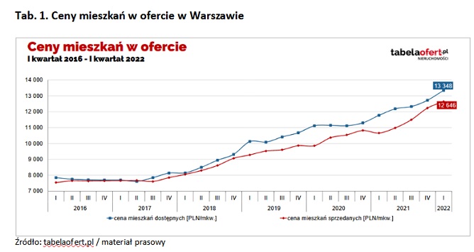 Ile kosztuje dziś metr kwadratowy mieszkania na sprzedaż w Warszawie?
