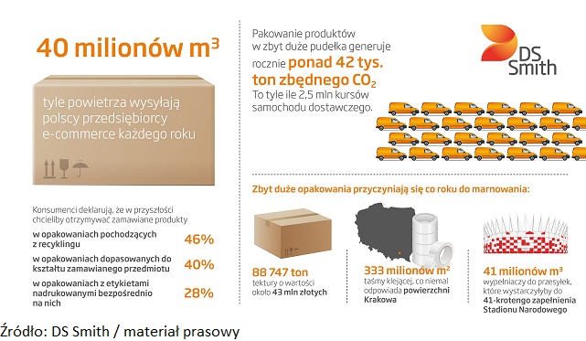DS Smith_Air-commerce_infografika