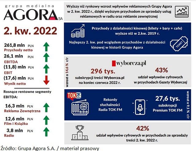 Wyniki finansowe Grupy Agora S.A. w II kwartale 2022 r.