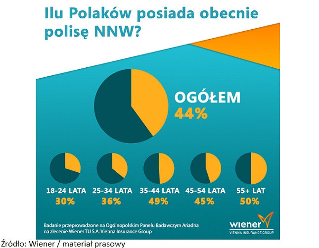 Ubezpieczeniową poduszkę posiada zaledwie 44% Polaków