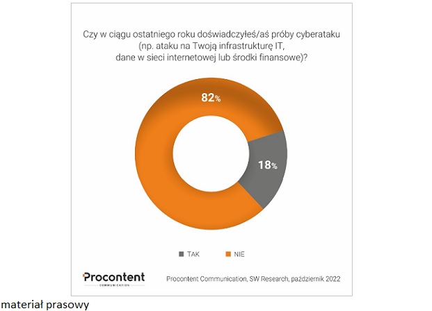 Zwiększa się liczba cyberataków w Polsce