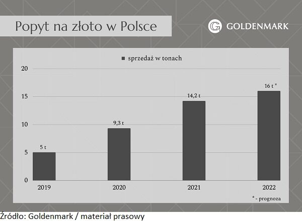 Popyt na złoto w Polsce