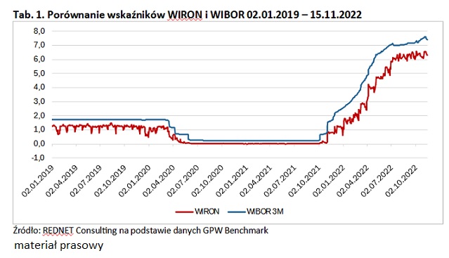 Część banków zapowiedziała wprowadzenie wskaźnika WIRON zamiast WIBOR dla nowych kredytów