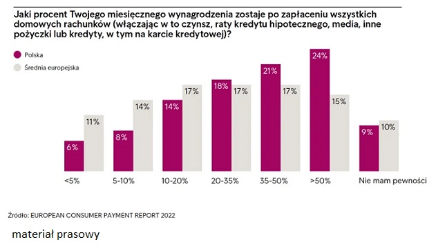 Intrum: Inflacja pogorszyła dobrobyt finansowy 7 na 10 konsumentów w Polsce