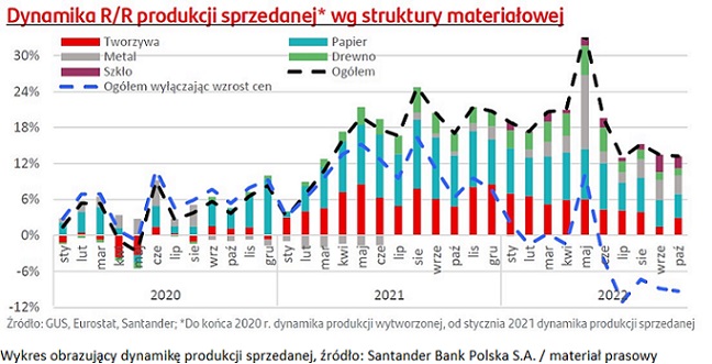 Santander Bank Polska: Branża opakowań w czasie gospodarczego spowolnienia