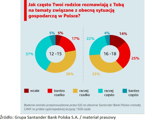 Santander Bank Polska: Co nastolatkowie myślą o pieniądzach?