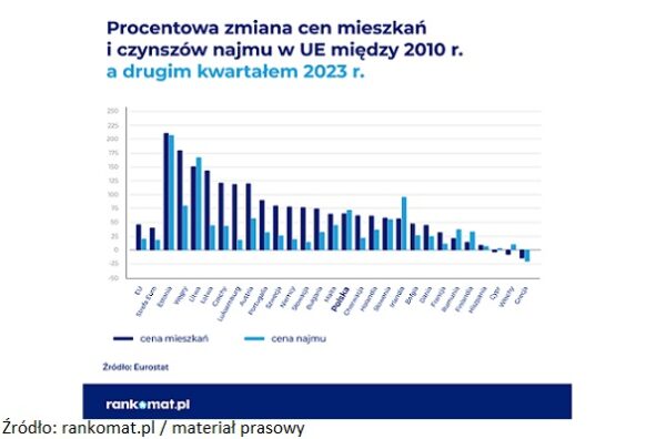 Rankomat.pl_procentowa zmiana cen mieszkań i czynszów