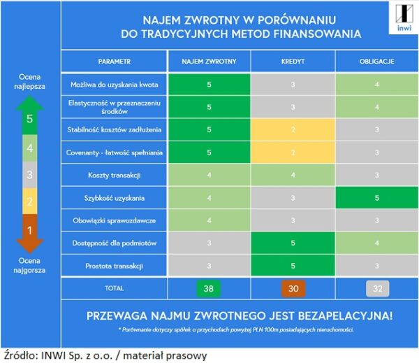 Najem zwrotny- porównanie