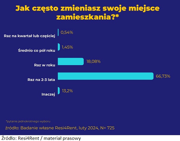 Resi4Rent: młodzi wynajmujący mieszkania gotowi na przeprowadzki nawet co kwartał