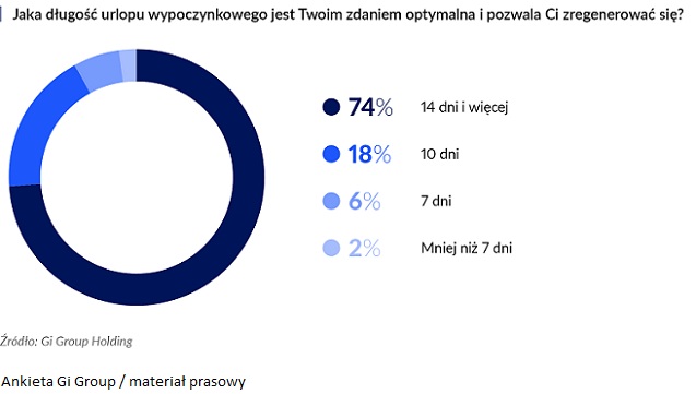 Jaka długość urlopu pozwala się zregenerować_Ankieta Gi Group