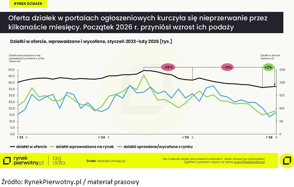 Wczesna wiosna jest najlepszym momentem na ocenę działek budowlanych na sprzedaż