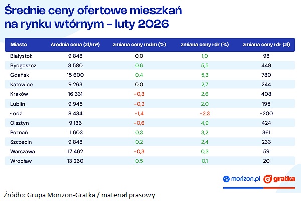 Srednie_ceny_ofertowe_mieszkan_RW_032026