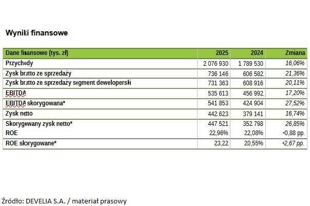 Grupa Develia po raz kolejny z rekordowymi wynikami