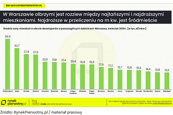 Które dzielnice w polskich miastach są „dobre