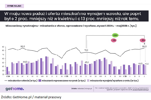 Właściciele mieszkań wciąż nie mają argumentów do podwyższania czynszów