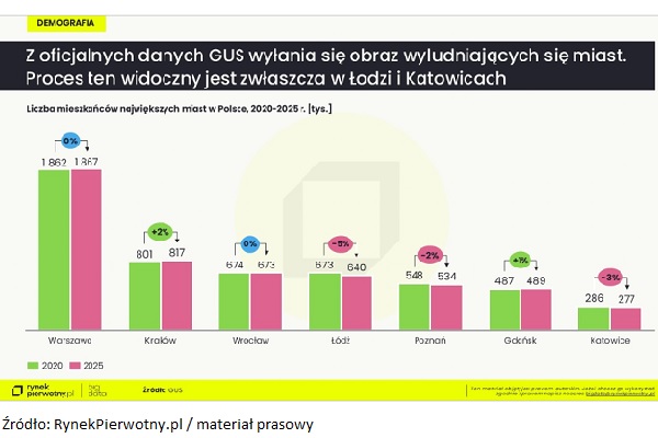 Dlaczego popyt na mieszkania w metropoliach nie słabnie?