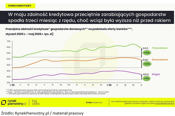 Boom już tylko w Warszawie. W pozostałych miastach popyt na nowe mieszkania na sprzedaż słabnie