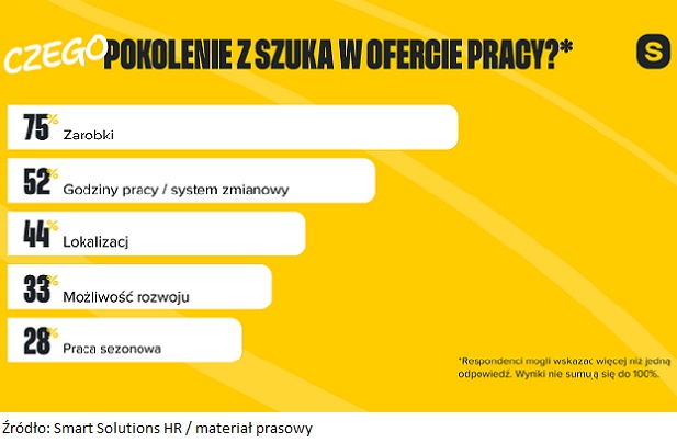 Tak najmłodsi przedstawiciele pokolenia Z szukają pracy
