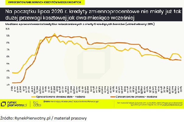 Jaka jest cena za brak hipotecznego ryzyka? Mamy dobre wieści dla kredytobiorców