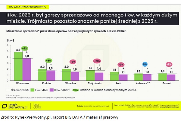 Raport BIG DATA RynekPierwotny.pl nt rynku mieszkaniowego w II kw. 2026 r.