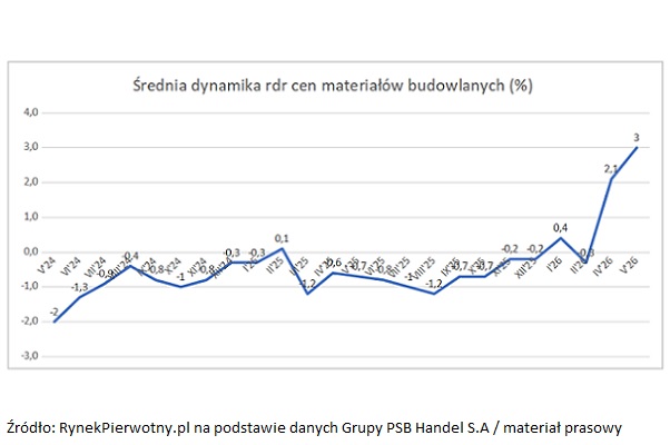 Ceny materiałów budowlanych szybują w górę