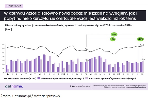 Popyt na mieszkania na wynajem przyspieszył. Co z czynszami?
