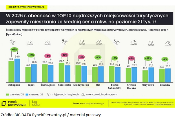 Raport BIG DATA RynekPierwotny.pl: Nad morzem wciąż najdrożej, ale Zakopane nie ma sobie równych