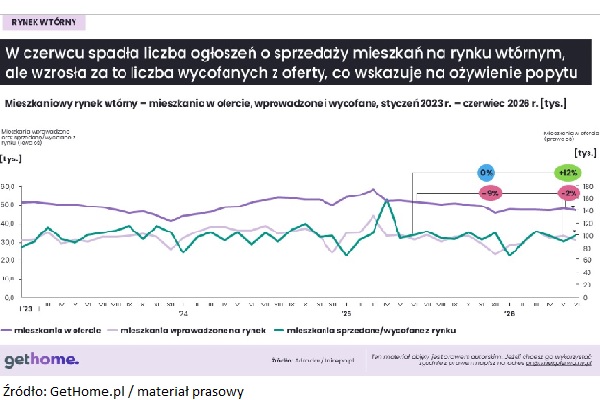 Więcej kupujących, więcej transakcji, ceny wciąż stabilne