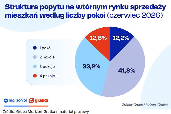 Struktura_popytu_na_mieszkania_wg_pokoi_czerwiec2026
